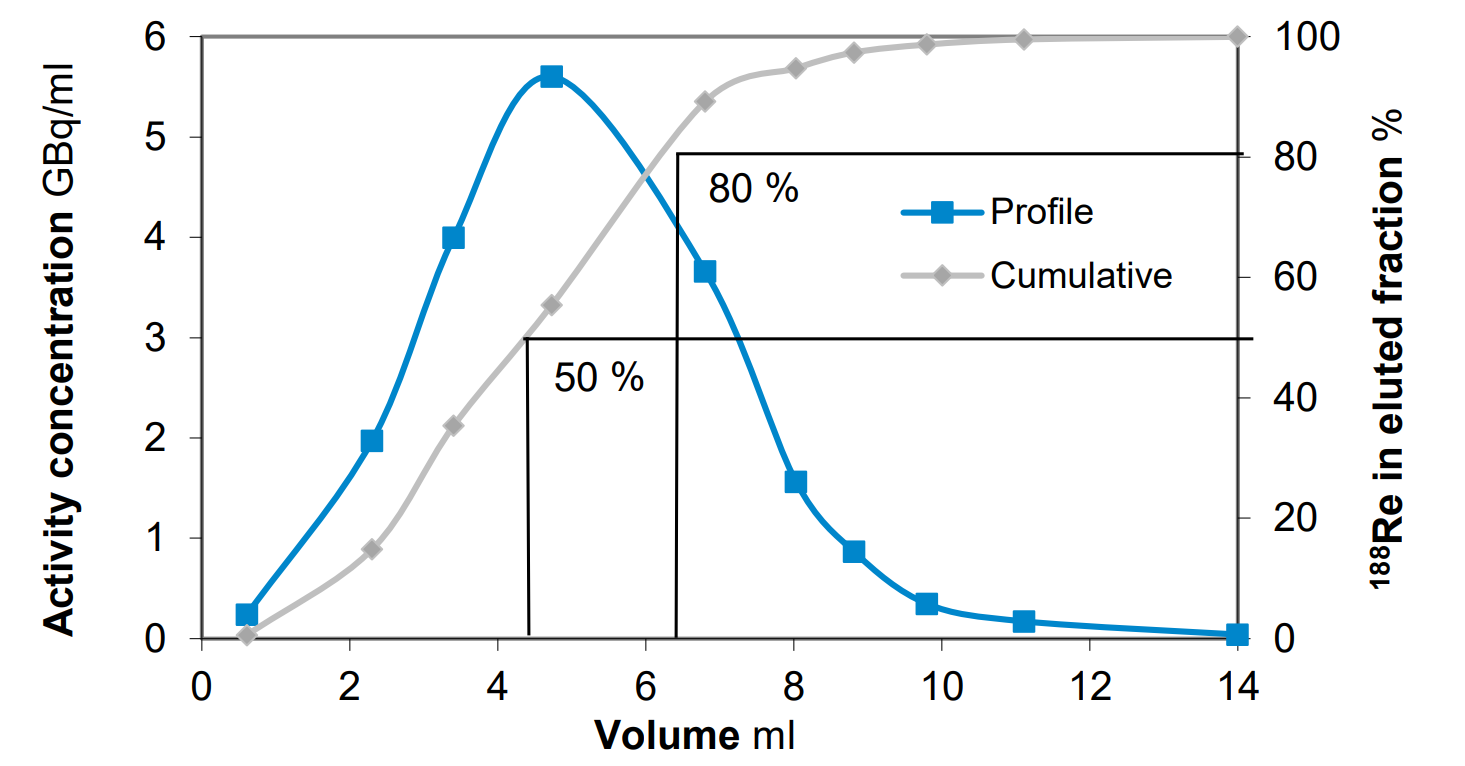 Graph displaying the Elution profile of the Tungsten Rhenium Generator